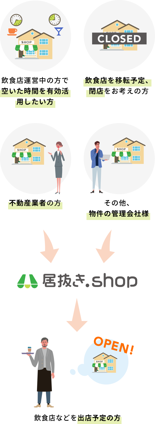 飲⾷店などを出店予定の⽅ 飲⾷店運営中の⽅で空いた時間を有効活⽤したい⽅ 飲⾷店を移転予定、閉店をお考えの⽅ 飲⾷店を移転予定、閉店をお考えの⽅ その他、物件の管理会社様 居抜き.shopへ